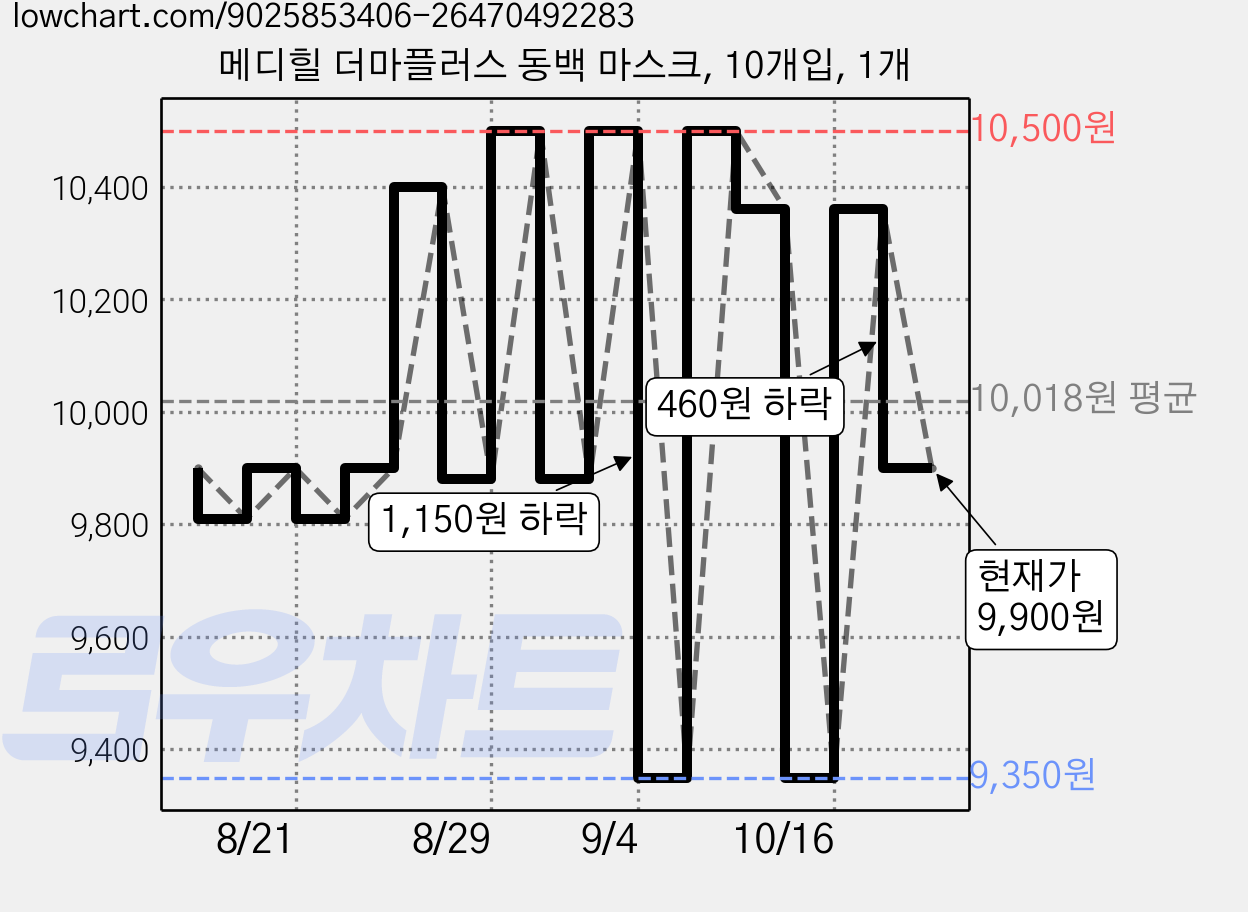 메디힐 더마플러스 동백 마스크, 10개입, 1개 가격 변동 차트, 현재가 9,900원, 관측 최저가 9,350원
