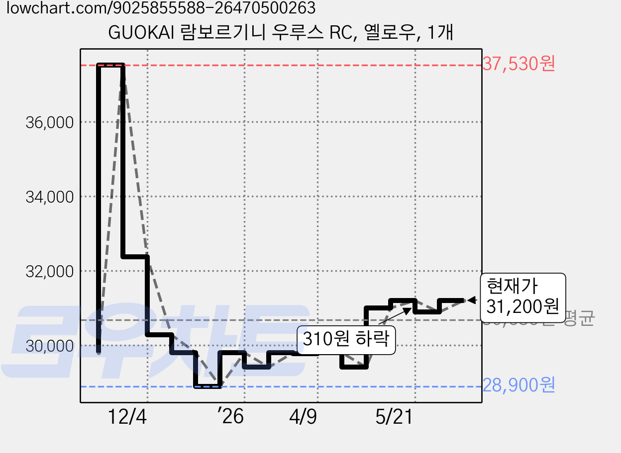 GUOKAI 람보르기니 우루스 RC, 옐로우, 1개 가격 변동 차트, 현재가 31,200원, 관측 최저가 28,900원