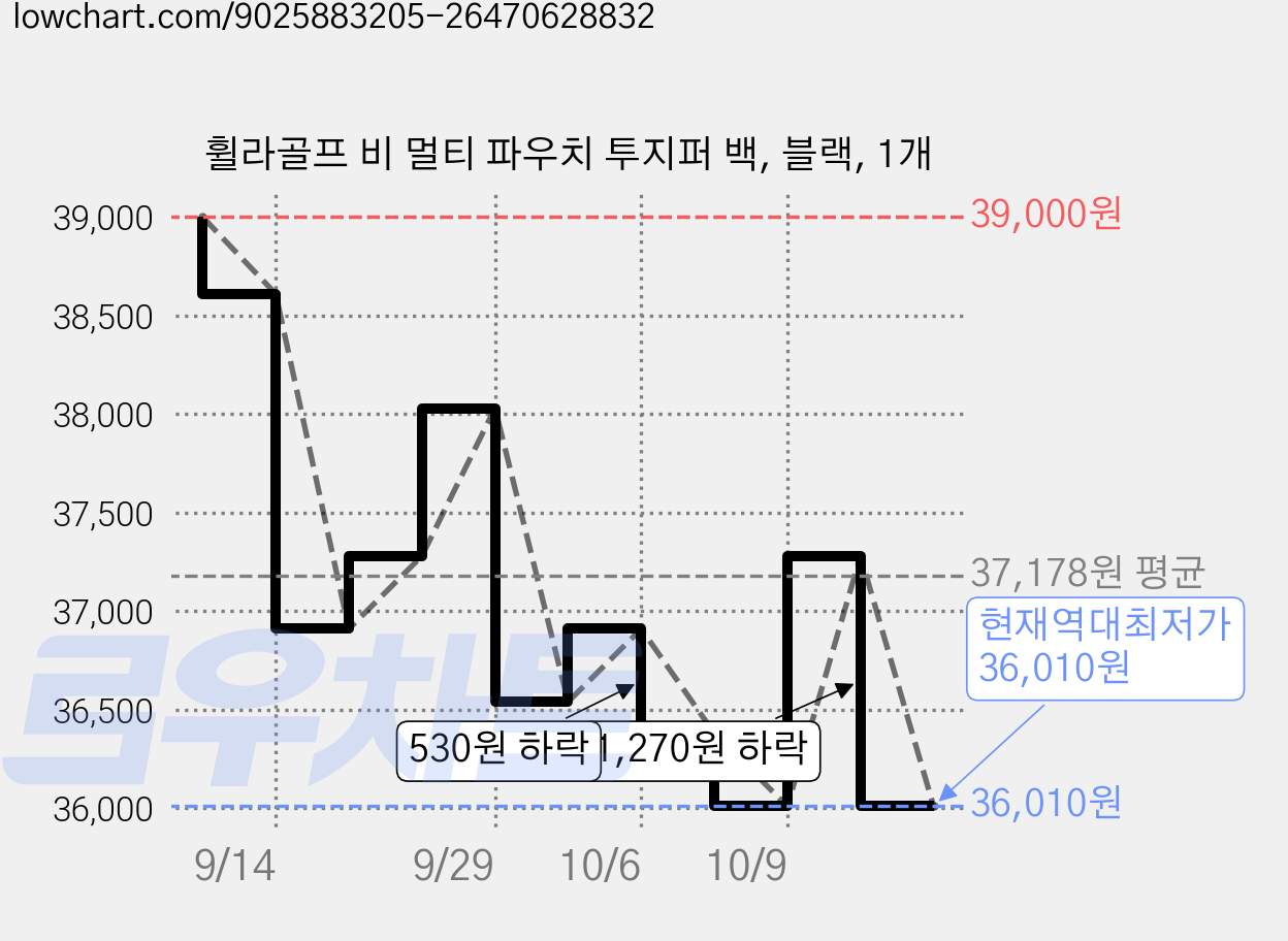 휠라골프 비 멀티 파우치 투지퍼 백, 블랙, 1개 가격 변동 차트, 현재가 36,010원, 역대최저가