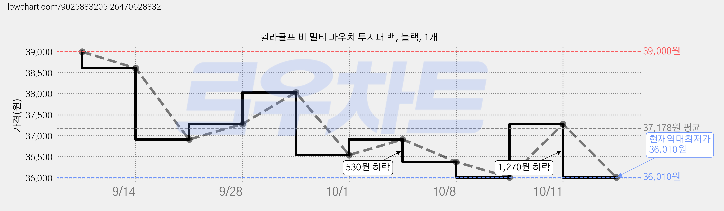휠라골프 비 멀티 파우치 투지퍼 백, 블랙, 1개 가격 변동 차트, 현재가 36,010원, 역대최저가