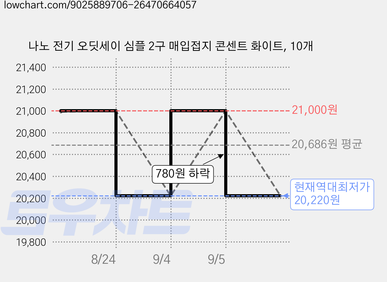 나노 전기 오딧세이 심플 2구 매입접지 콘센트 화이트, 10개 가격 변동 차트, 현재가 20,220원, 역대최저가