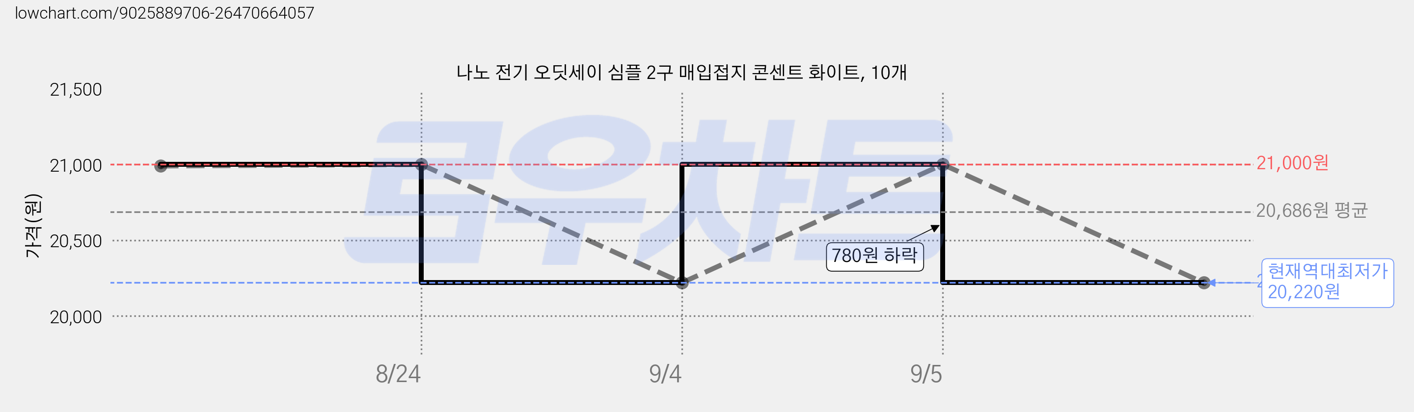 나노 전기 오딧세이 심플 2구 매입접지 콘센트 화이트, 10개 가격 변동 차트, 현재가 20,220원, 역대최저가