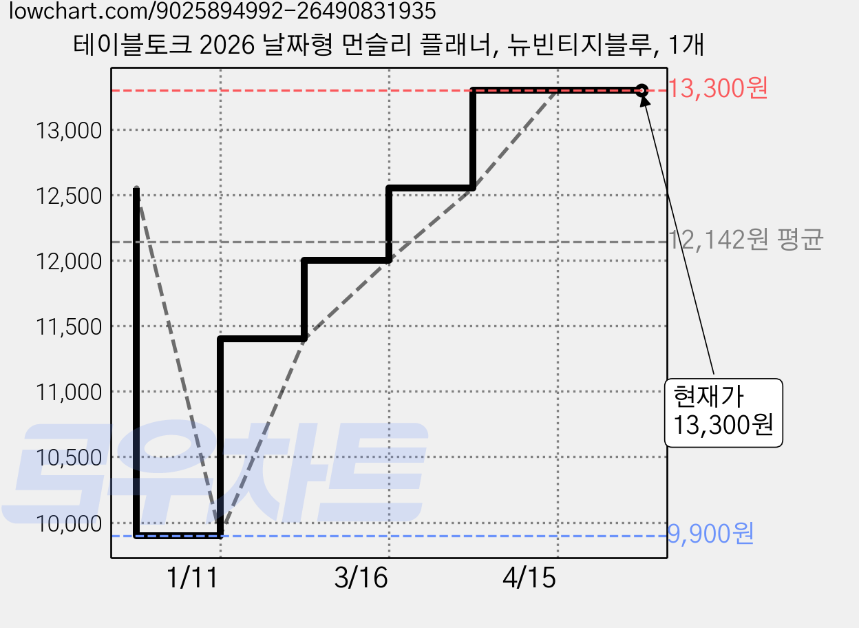 테이블토크 2026 날짜형 먼슬리 플래너, 뉴빈티지블루, 1개 가격 변동 차트, 현재가 13,300원, 관측 최저가 9,900원