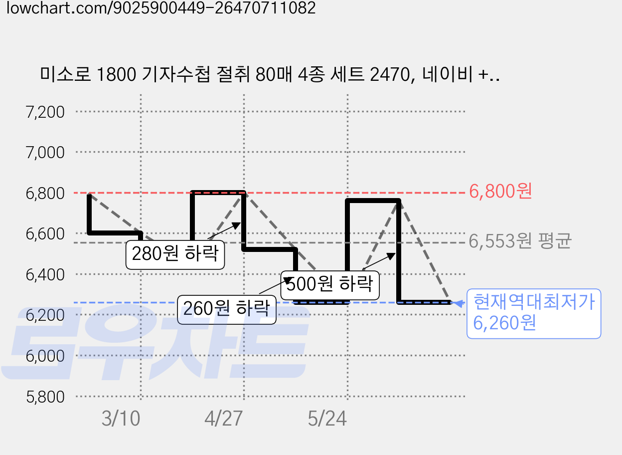 미소로 1800 기자수첩 절취 80매 4종 세트 2470, 네이비 + 블루 + 베이지 + 브라운, 1세트 가격 변동 차트, 현재가 6,260원, 역대최저가