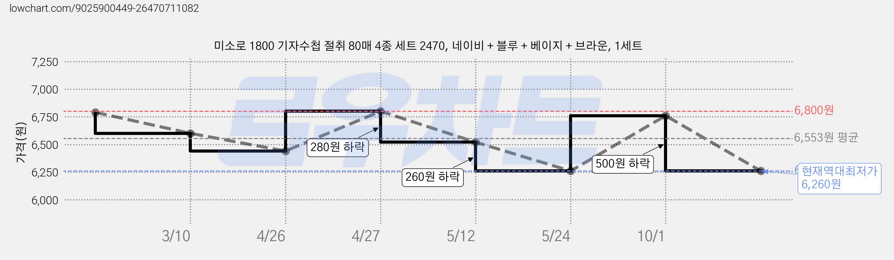 미소로 1800 기자수첩 절취 80매 4종 세트 2470, 네이비 + 블루 + 베이지 + 브라운, 1세트 가격 변동 차트, 현재가 6,260원, 역대최저가