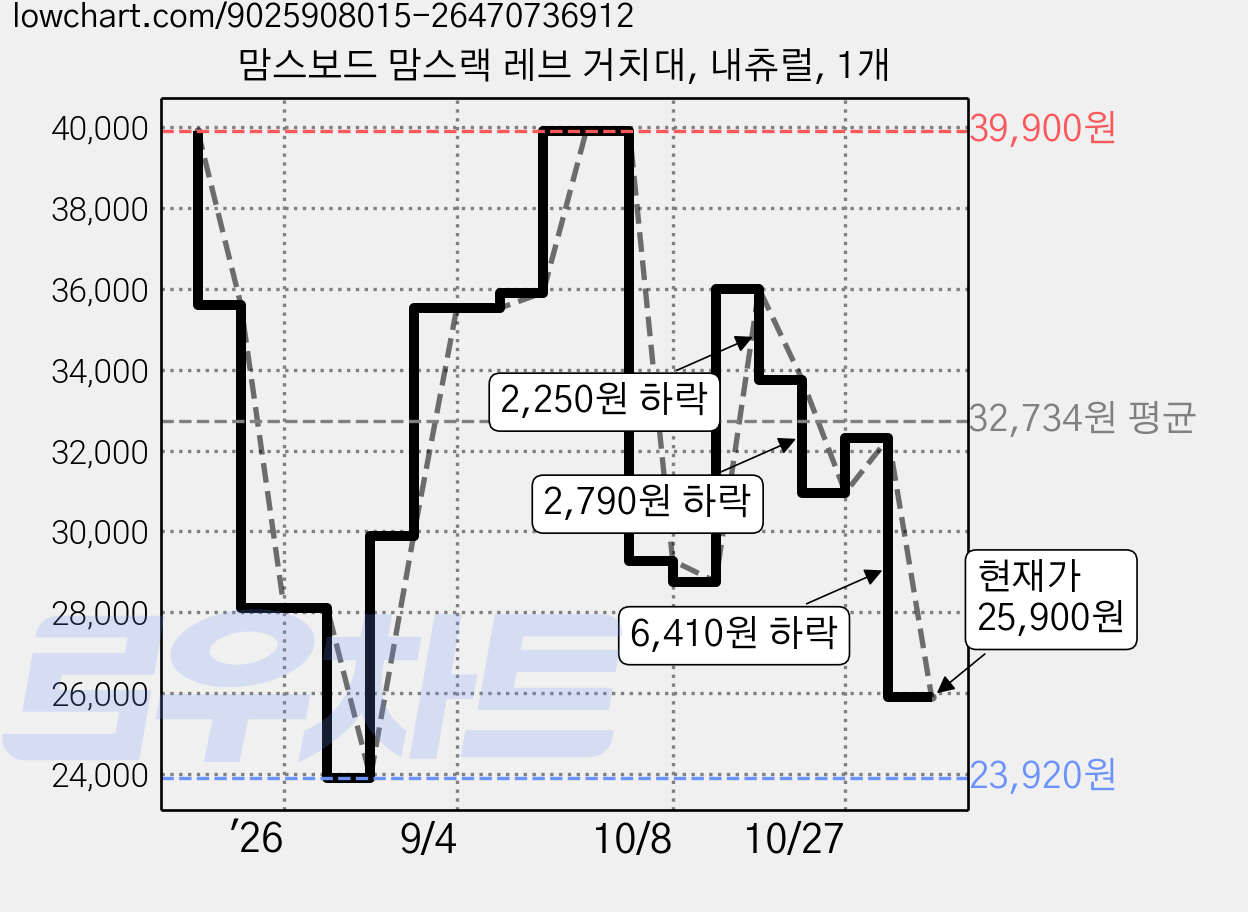 맘스보드 맘스랙 레브 거치대, 내츄럴, 1개 가격 변동 차트, 현재가 25,900원, 관측 최저가 23,920원