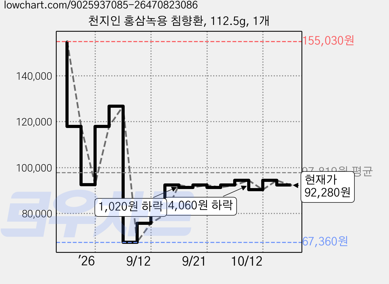 천지인 홍삼녹용 침향환, 112.5g, 1개 가격 변동 차트, 현재가 92,280원, 관측 최저가 67,360원