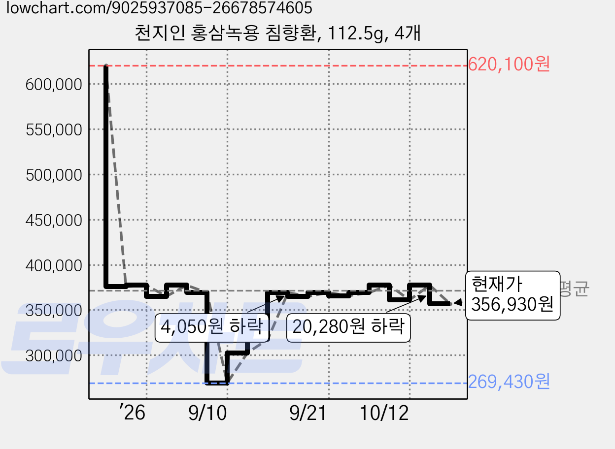 천지인 홍삼녹용 침향환, 112.5g, 4개 가격 변동 차트, 현재가 356,930원, 관측 최저가 269,430원