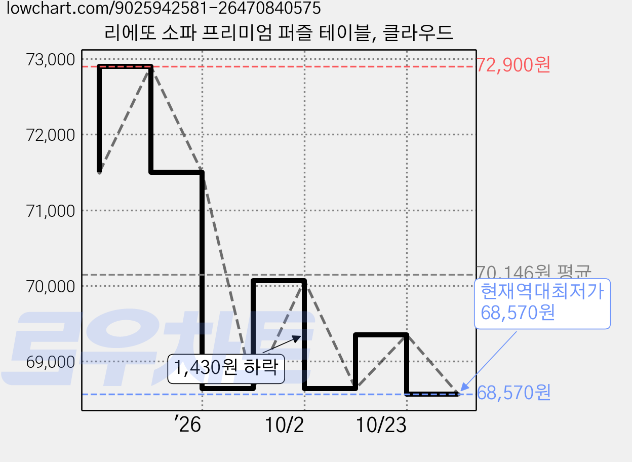 리에또 소파 프리미엄 퍼즐 테이블, 클라우드 가격 변동 차트, 현재가 68,570원, 역대최저가