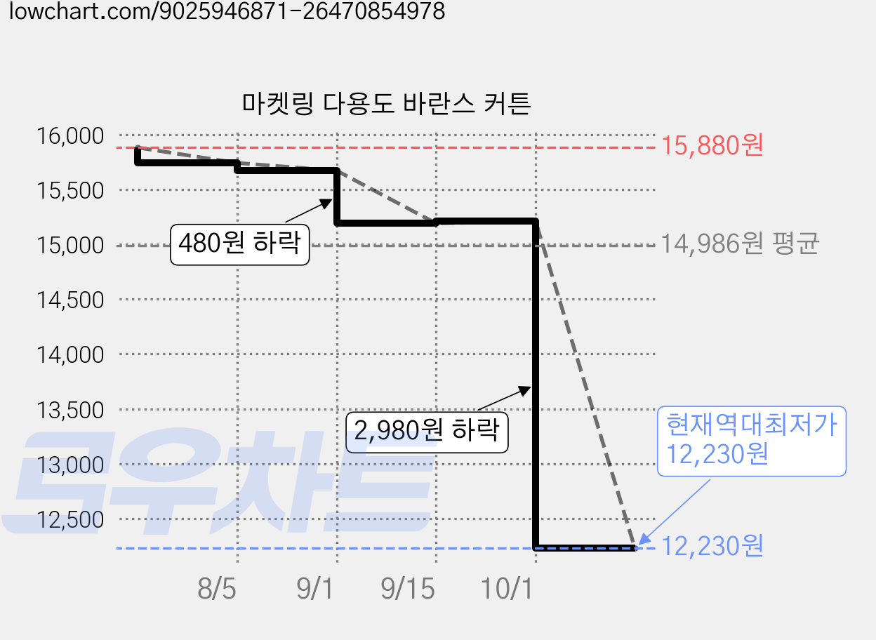 마켓링 다용도 바란스 커튼 가격 변동 차트, 현재가 12,230원, 역대최저가