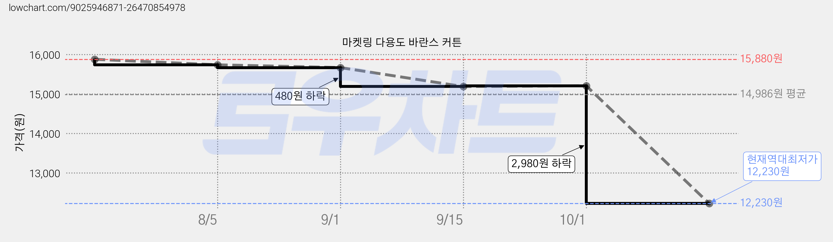 마켓링 다용도 바란스 커튼 가격 변동 차트, 현재가 12,230원, 역대최저가