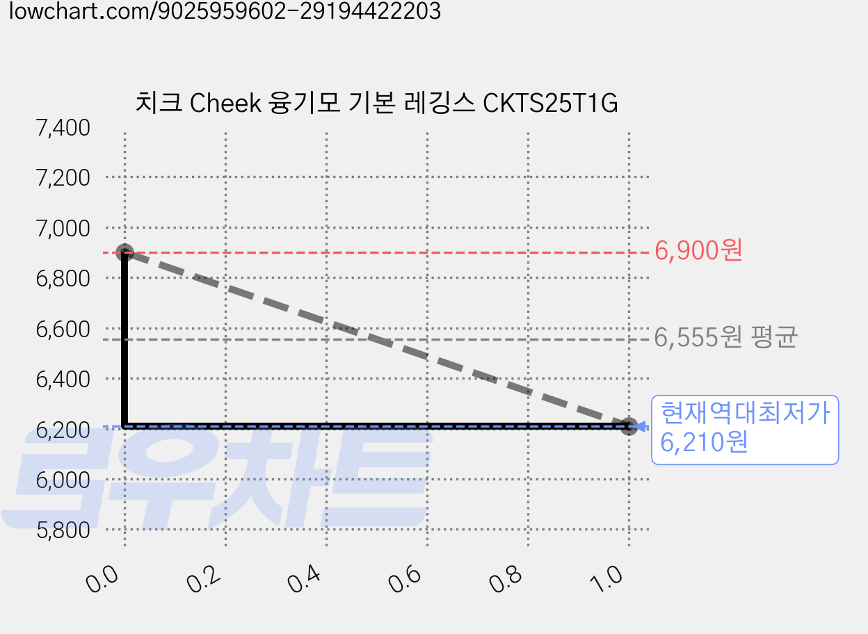 치크 Cheek 융기모 기본 레깅스 CKTS25T1G 가격 변동 차트, 현재가 6,210원, 역대최저가