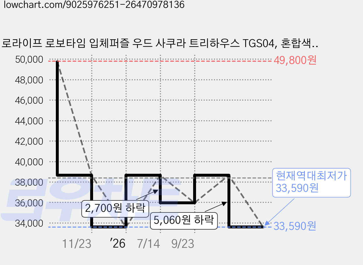 로라이프 로보타임 입체퍼즐 우드 사쿠라 트리하우스 TGS04, 혼합색상, 1개, 535피스 가격 변동 차트, 현재가 33,590원, 역대최저가