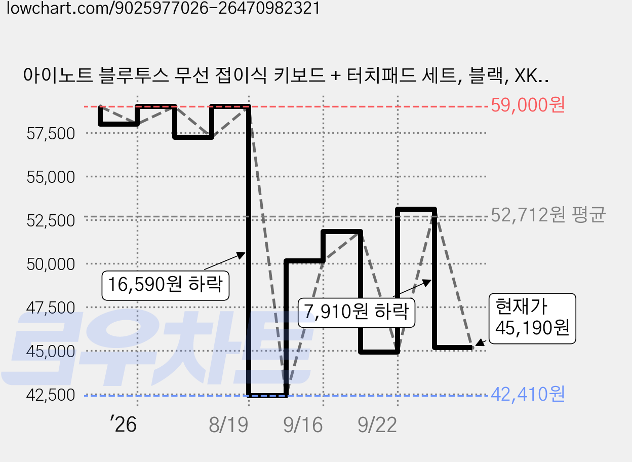 아이노트 블루투스 무선 접이식 키보드 + 터치패드 세트, 블랙, XK907B, 제조사축 가격 변동 차트, 현재가 45,190원, 관측 최저가 42,410원