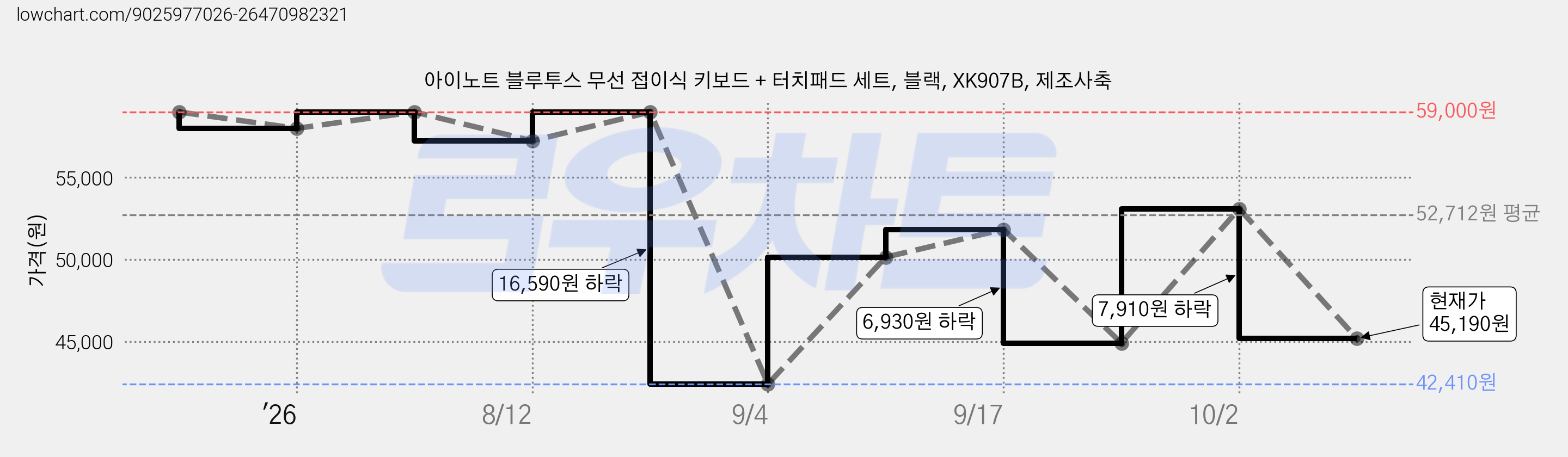 아이노트 블루투스 무선 접이식 키보드 + 터치패드 세트, 블랙, XK907B, 제조사축 가격 변동 차트, 현재가 45,190원, 관측 최저가 42,410원
