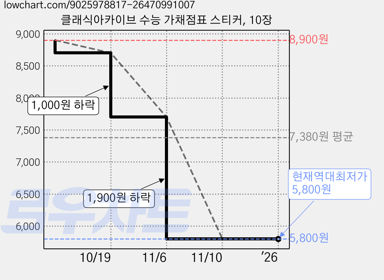 클래식아카이브 수능 가채점표 스티커, 10장 가격 변동 차트, 현재가 5,800원, 역대최저가
