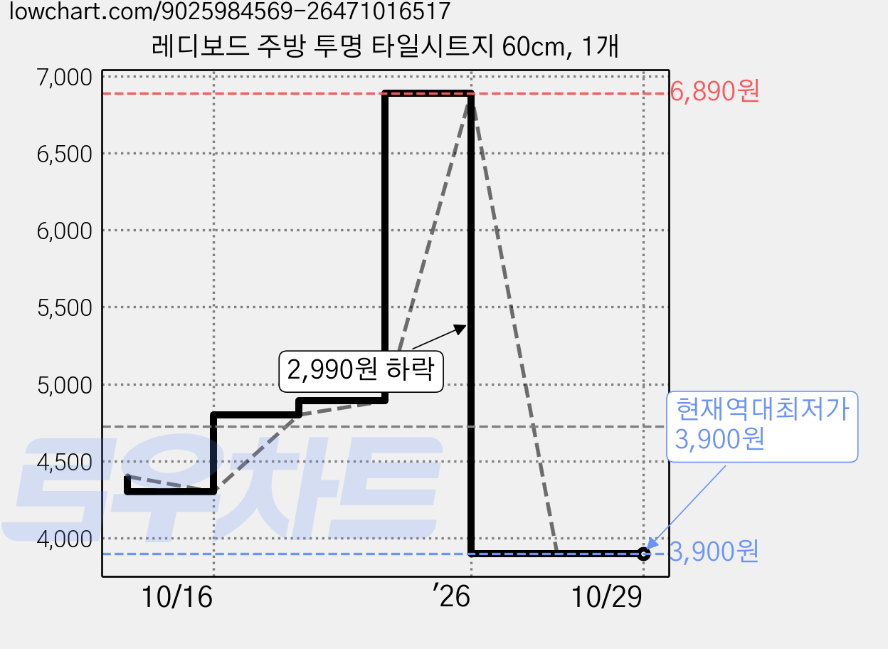 레디보드 주방 투명 타일시트지 60cm, 1개 가격 변동 차트, 현재가 3,900원, 역대최저가