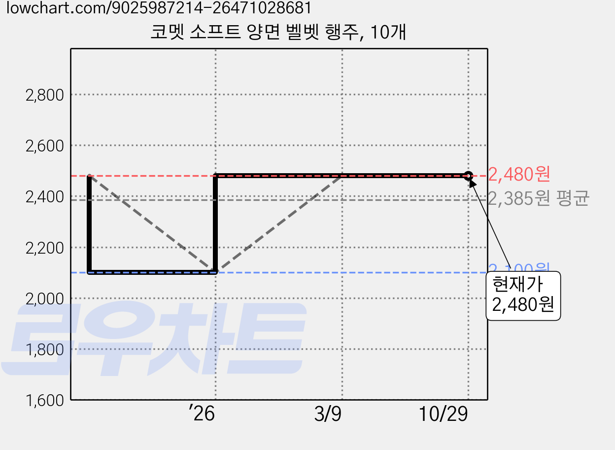 코멧 소프트 양면 벨벳 행주, 10개 가격 변동 차트, 현재가 2,480원, 관측 최저가 2,100원