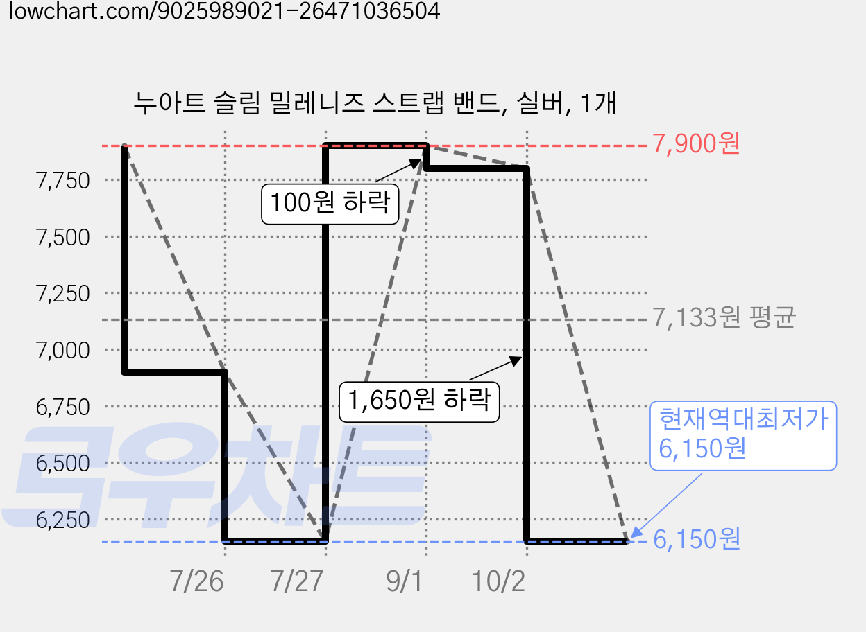 누아트 슬림 밀레니즈 스트랩 밴드, 실버, 1개 가격 변동 차트, 현재가 6,150원, 역대최저가