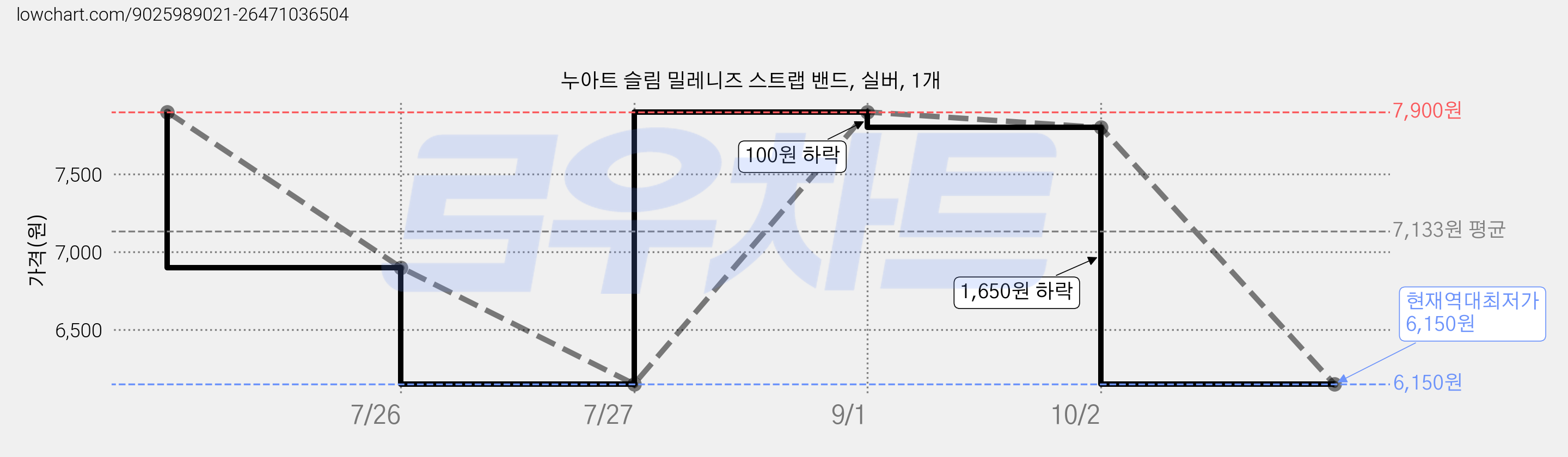 누아트 슬림 밀레니즈 스트랩 밴드, 실버, 1개 가격 변동 차트, 현재가 6,150원, 역대최저가