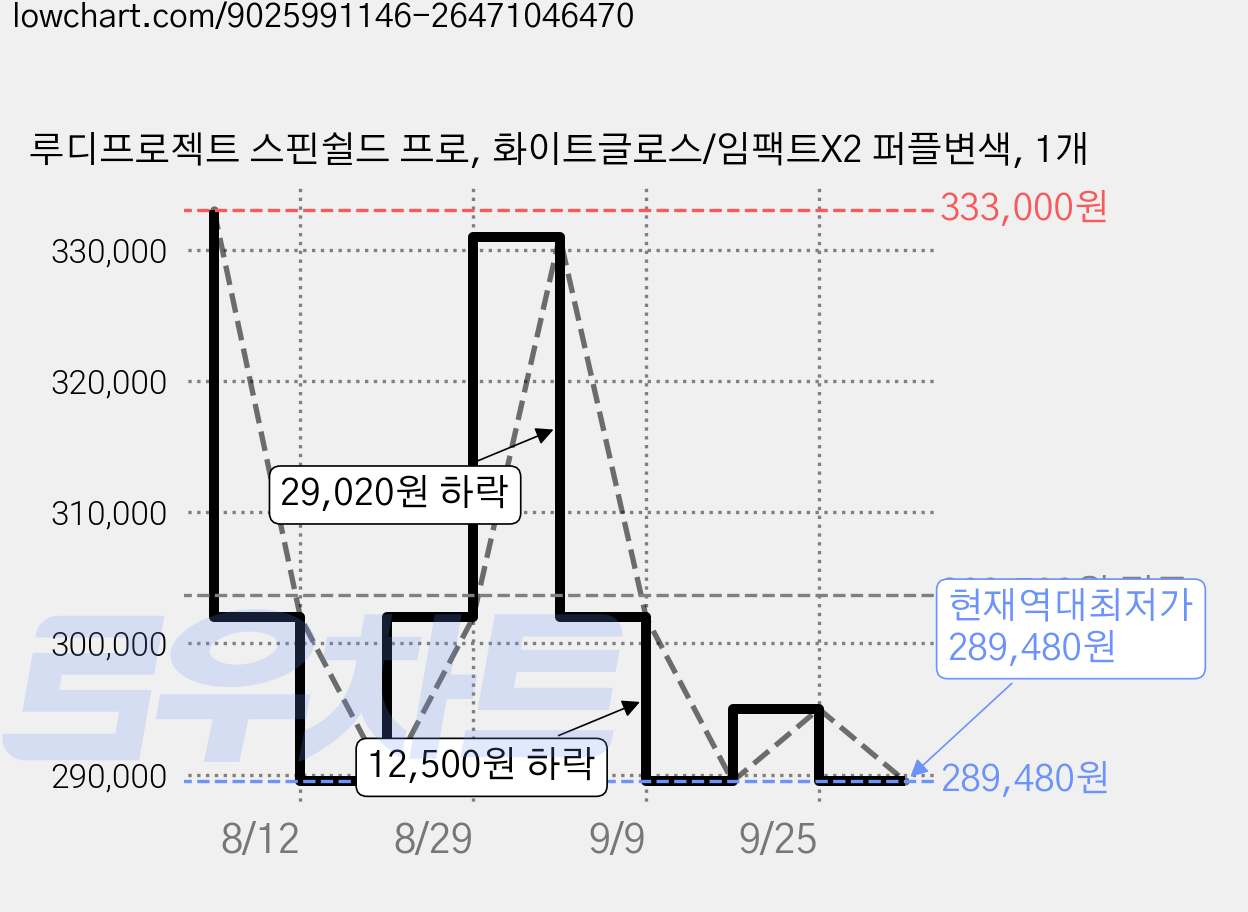 루디프로젝트 스핀쉴드 프로, 화이트글로스/임팩트X2 퍼플변색, 1개 가격 변동 차트, 현재가 289,480원, 역대최저가