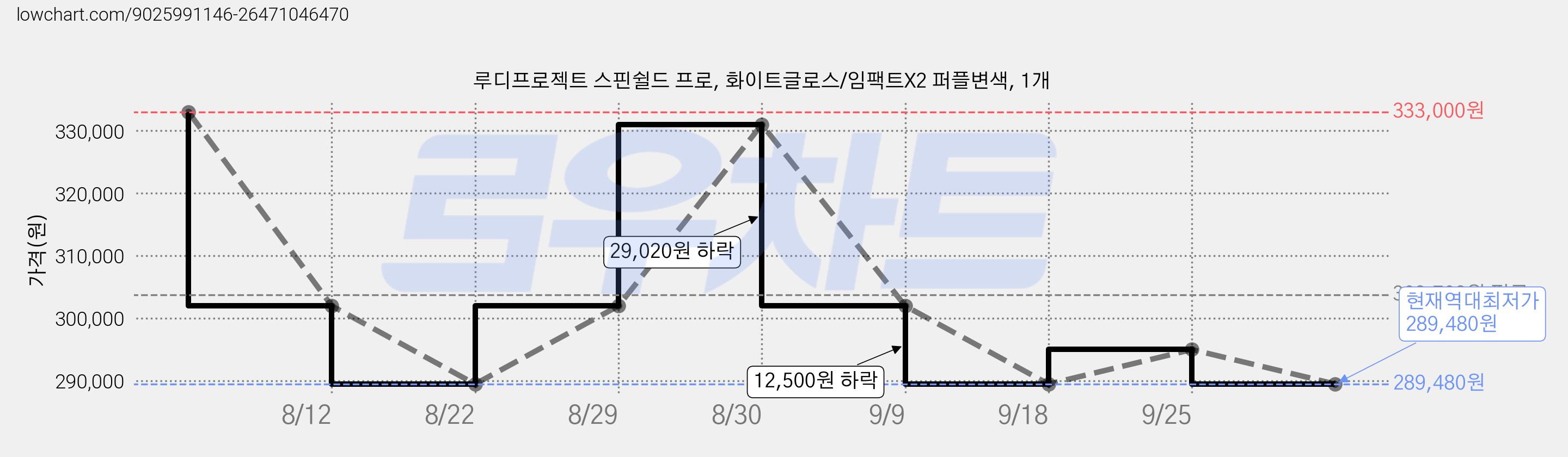 루디프로젝트 스핀쉴드 프로, 화이트글로스/임팩트X2 퍼플변색, 1개 가격 변동 차트, 현재가 289,480원, 역대최저가