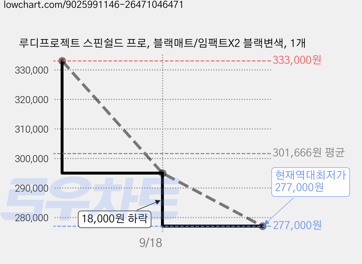 루디프로젝트 스핀쉴드 프로, 블랙매트/임팩트X2 블랙변색, 1개 가격 변동 차트, 현재가 277,000원, 역대최저가