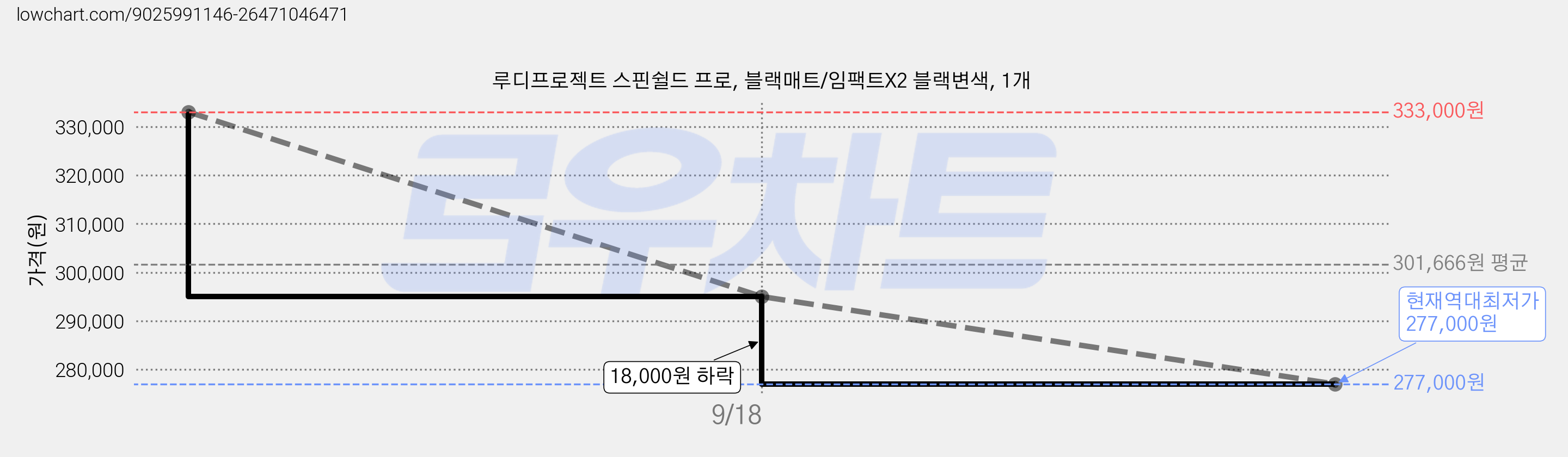 루디프로젝트 스핀쉴드 프로, 블랙매트/임팩트X2 블랙변색, 1개 가격 변동 차트, 현재가 277,000원, 역대최저가
