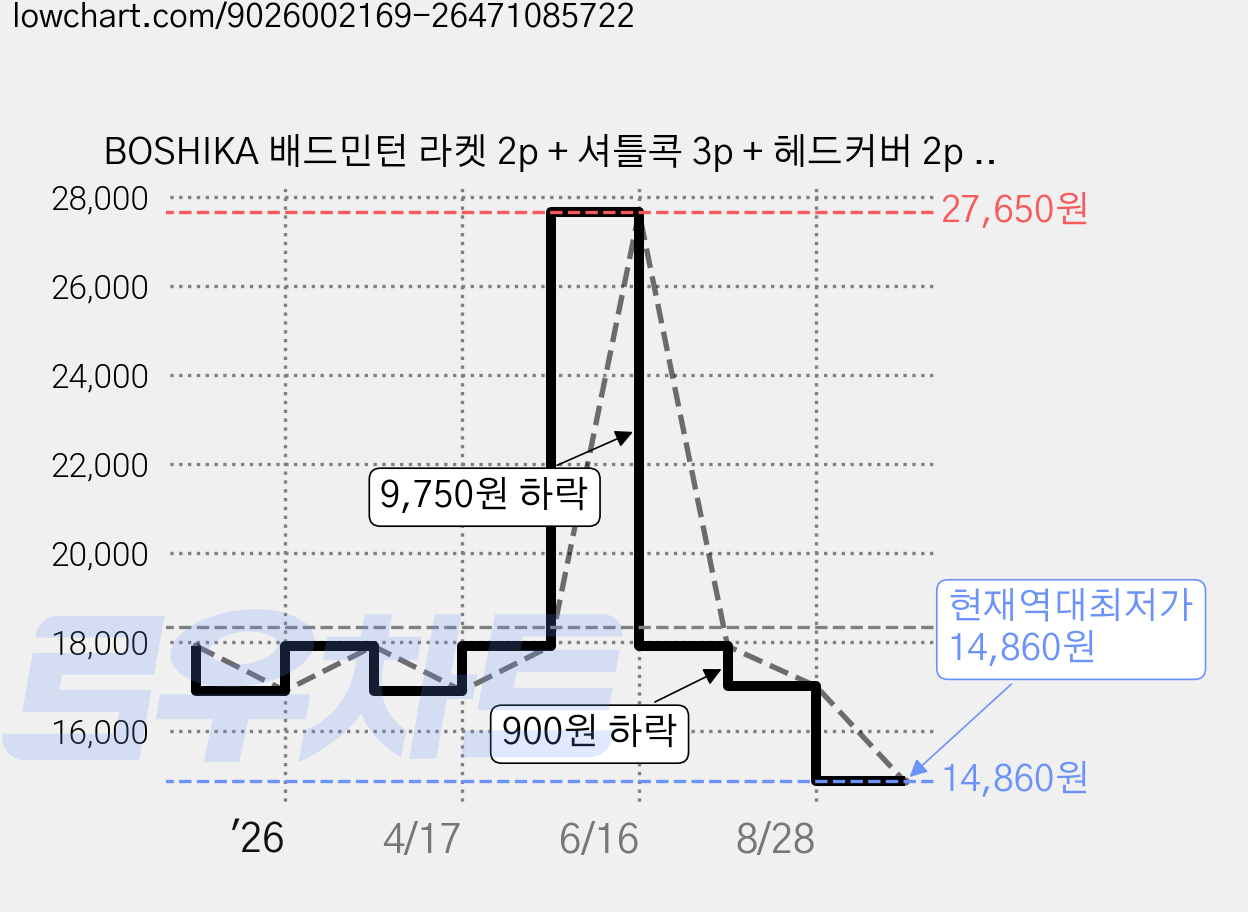 BOSHIKA 배드민턴 라켓 2p + 셔틀콕 3p + 헤드커버 2p + 그립밴드 2p + 가방 풀구성, PRO-668(MT), 1세트 가격 변동 차트, 현재가 14,860원, 역대최저가