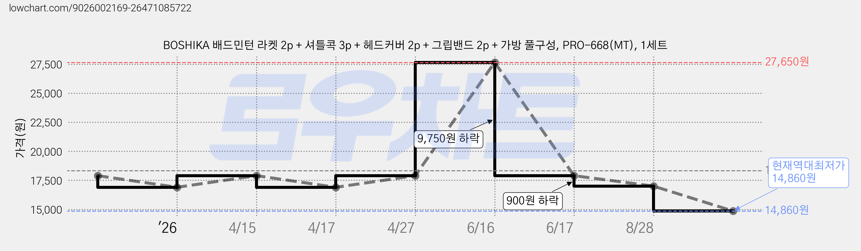 BOSHIKA 배드민턴 라켓 2p + 셔틀콕 3p + 헤드커버 2p + 그립밴드 2p + 가방 풀구성, PRO-668(MT), 1세트 가격 변동 차트, 현재가 14,860원, 역대최저가