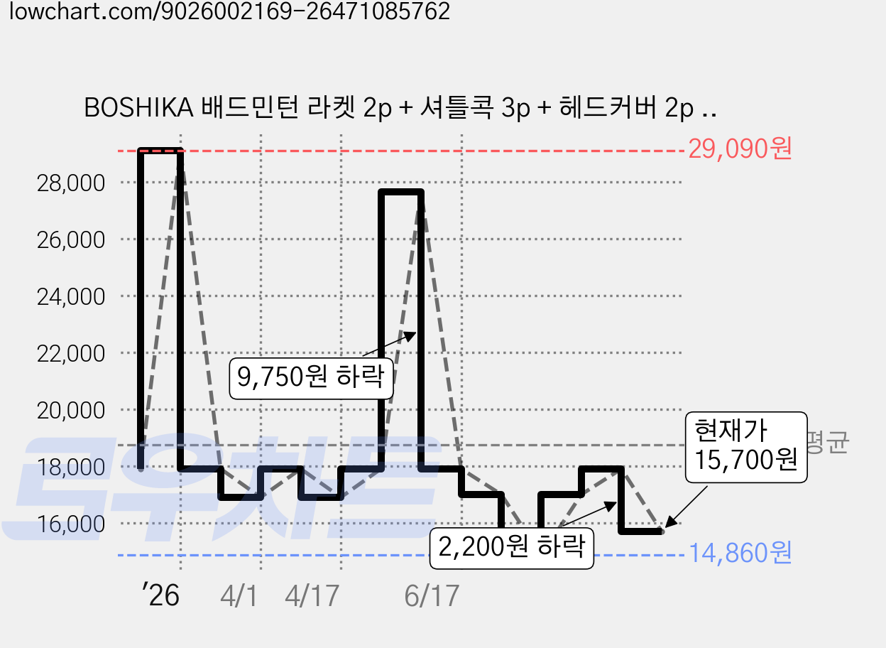 BOSHIKA 배드민턴 라켓 2p + 셔틀콕 3p + 헤드커버 2p + 그립밴드 2p + 가방 풀구성, PRO-668(PK), 1세트 가격 변동 차트, 현재가 15,700원, 관측 최저가 14,860원