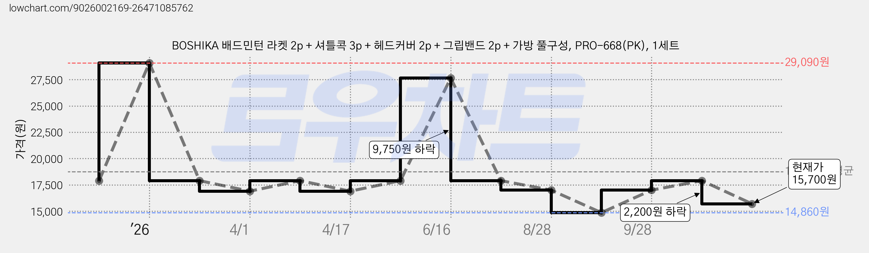 BOSHIKA 배드민턴 라켓 2p + 셔틀콕 3p + 헤드커버 2p + 그립밴드 2p + 가방 풀구성, PRO-668(PK), 1세트 가격 변동 차트, 현재가 15,700원, 관측 최저가 14,860원