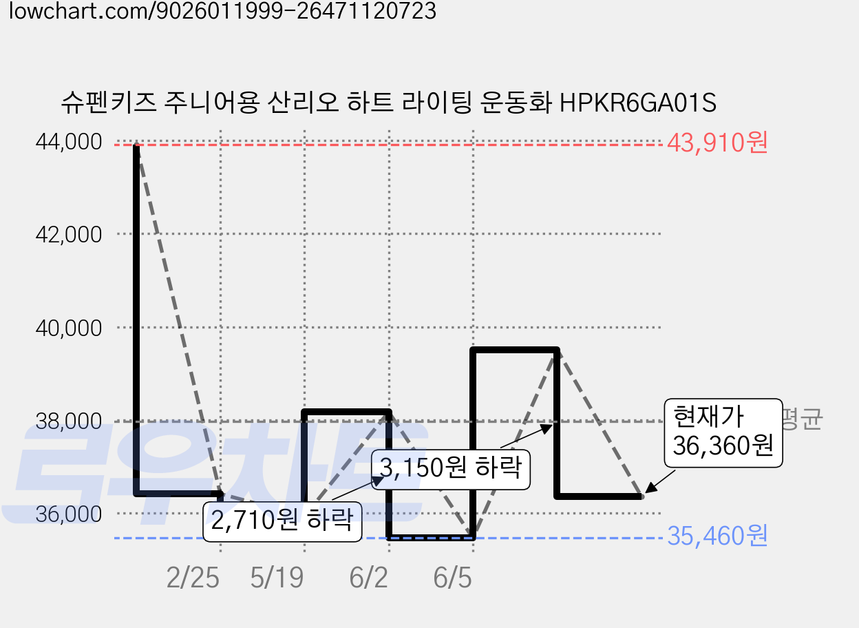 슈펜키즈 주니어용 산리오 하트 라이팅 운동화 HPKR6GA01S 가격 변동 차트, 현재가 36,360원, 관측 최저가 35,460원