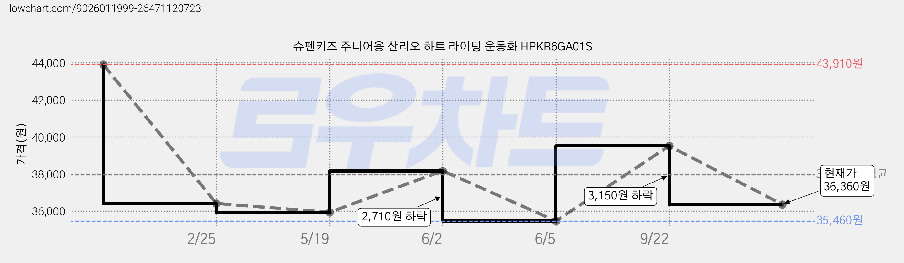 슈펜키즈 주니어용 산리오 하트 라이팅 운동화 HPKR6GA01S 가격 변동 차트, 현재가 36,360원, 관측 최저가 35,460원