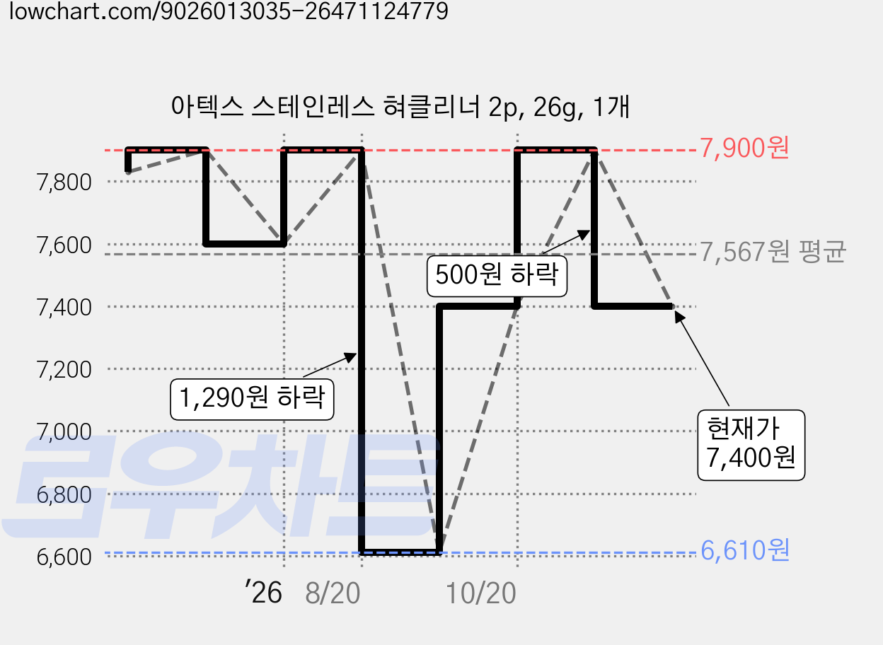 아텍스 스테인레스 혀클리너 2p, 26g, 1개 가격 변동 차트, 현재가 7,400원, 관측 최저가 6,610원