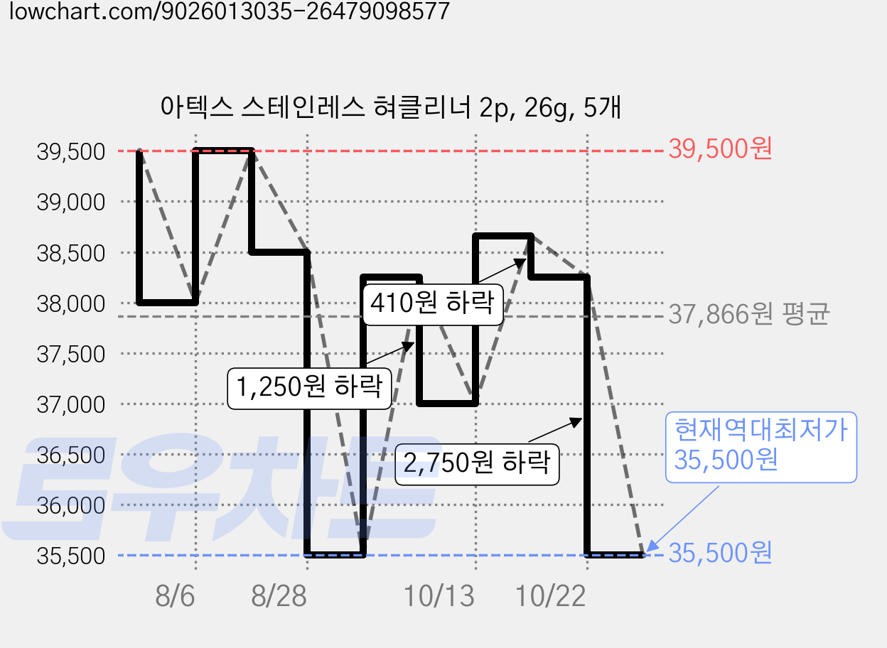 아텍스 스테인레스 혀클리너 2p, 26g, 5개 가격 변동 차트, 현재가 35,500원, 역대최저가
