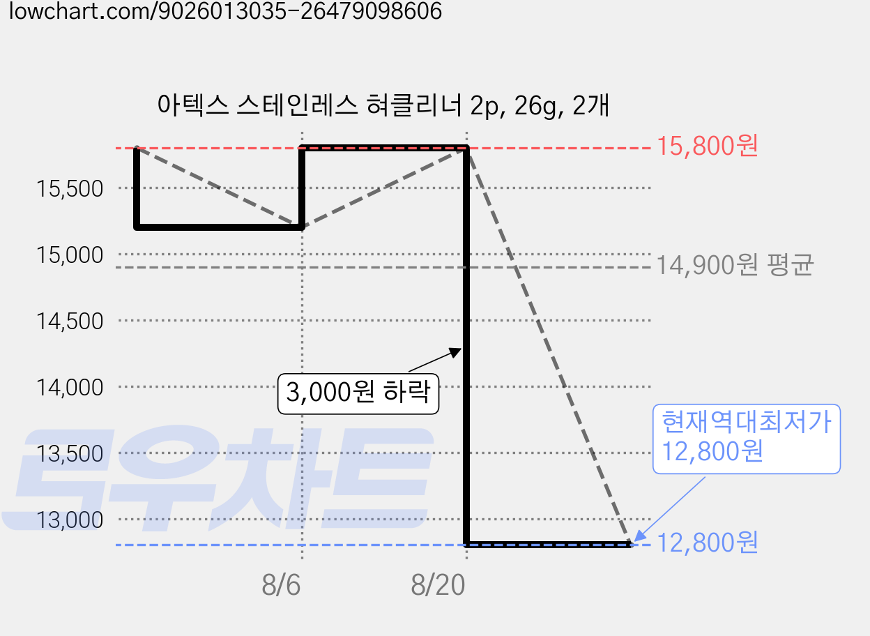 아텍스 스테인레스 혀클리너 2p, 26g, 2개 가격 변동 차트, 현재가 12,800원, 역대최저가