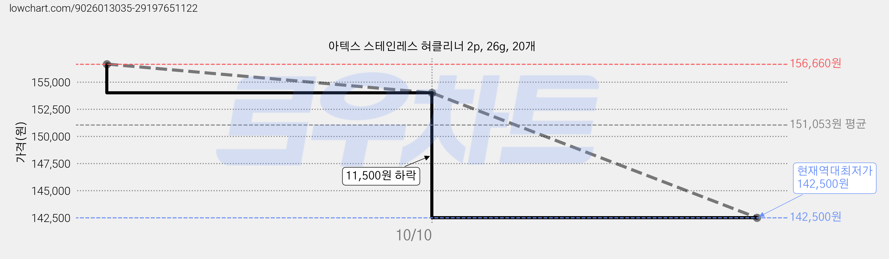 아텍스 스테인레스 혀클리너 2p, 26g, 20개 가격 변동 차트, 현재가 142,500원, 역대최저가