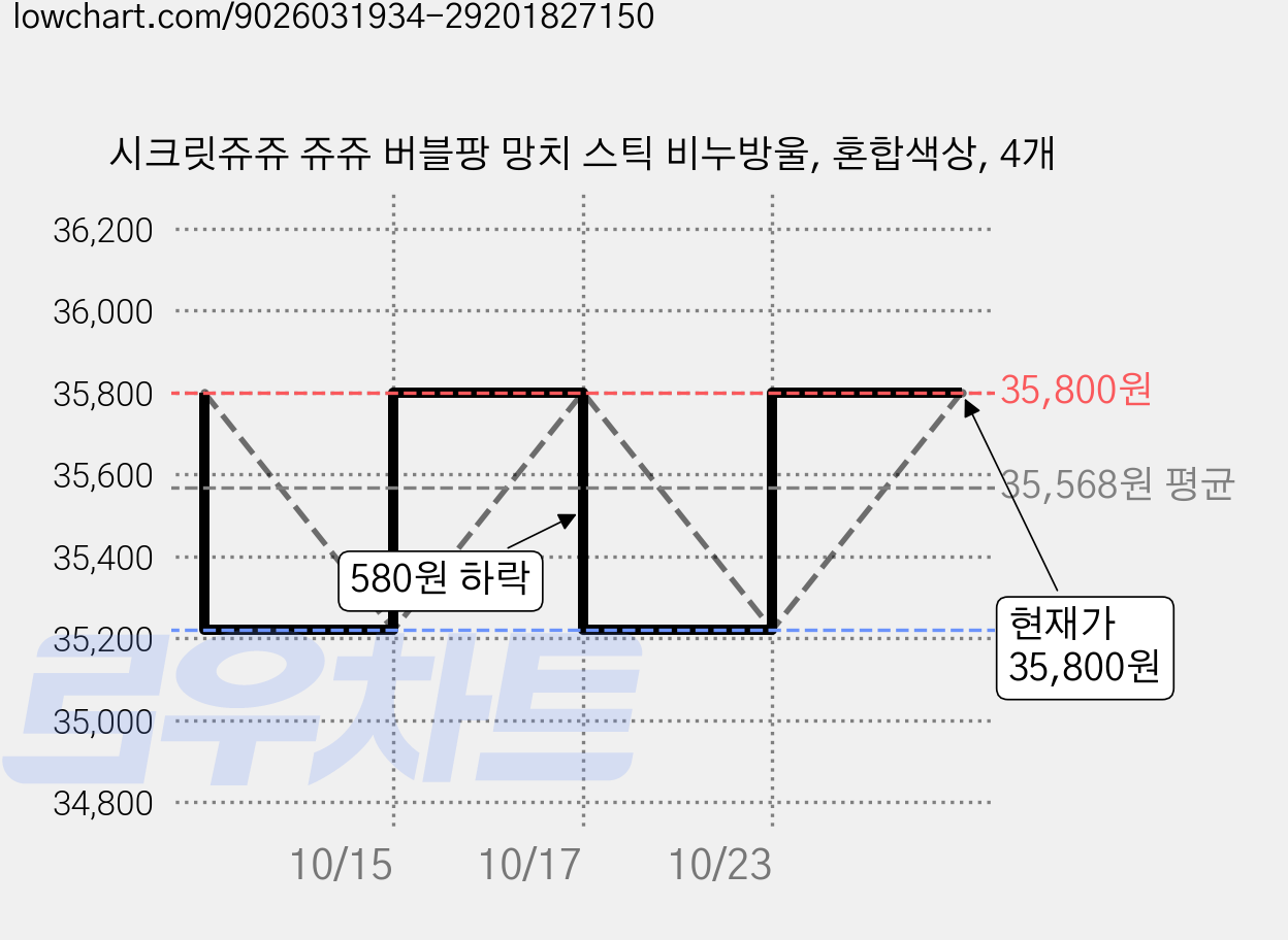시크릿쥬쥬 쥬쥬 버블팡 망치 스틱 비누방울, 혼합색상, 4개 가격 변동 차트, 현재가 35,800원, 관측 최저가 35,220원