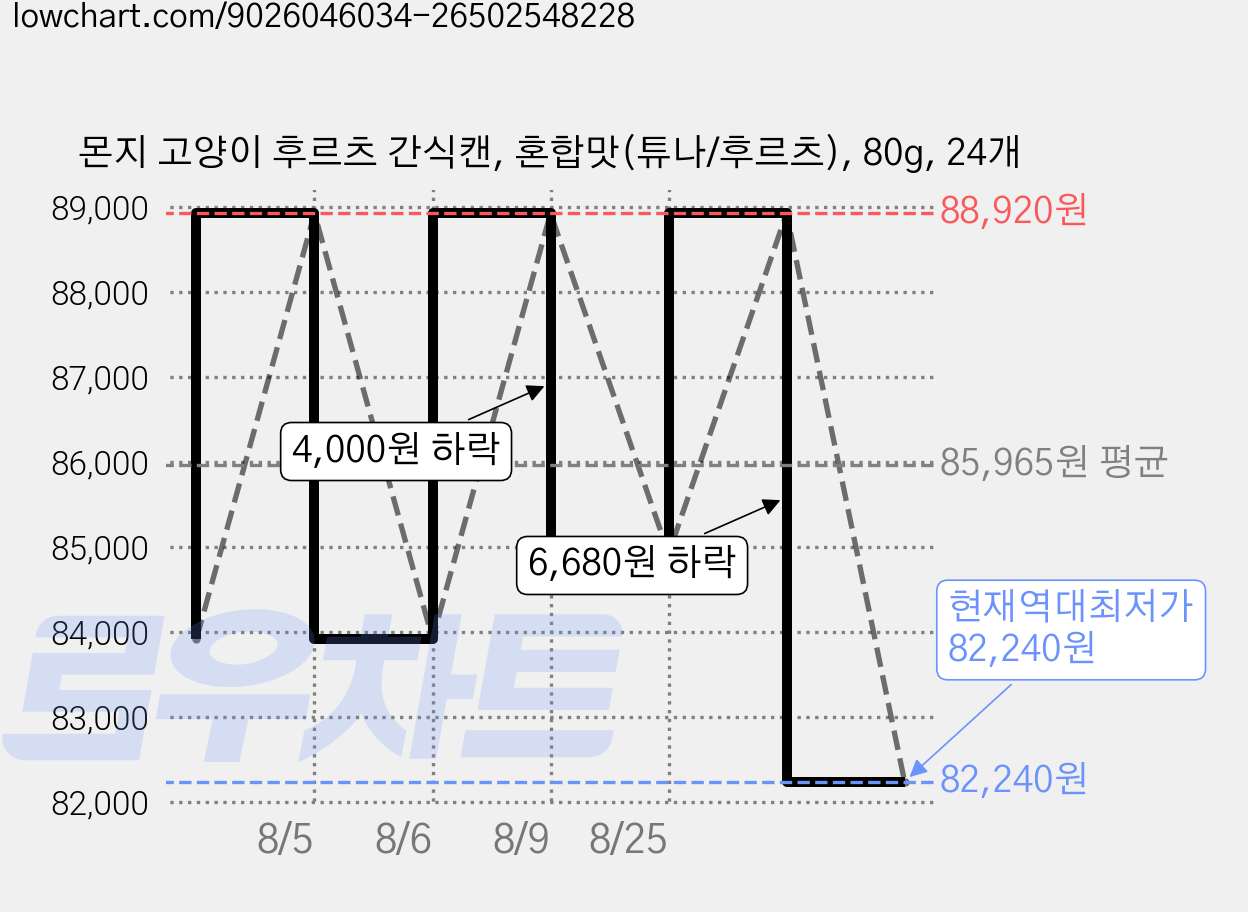 몬지 고양이 후르츠 간식캔, 혼합맛(튜나/후르츠), 80g, 24개 가격 변동 차트, 현재가 82,240원, 역대최저가
