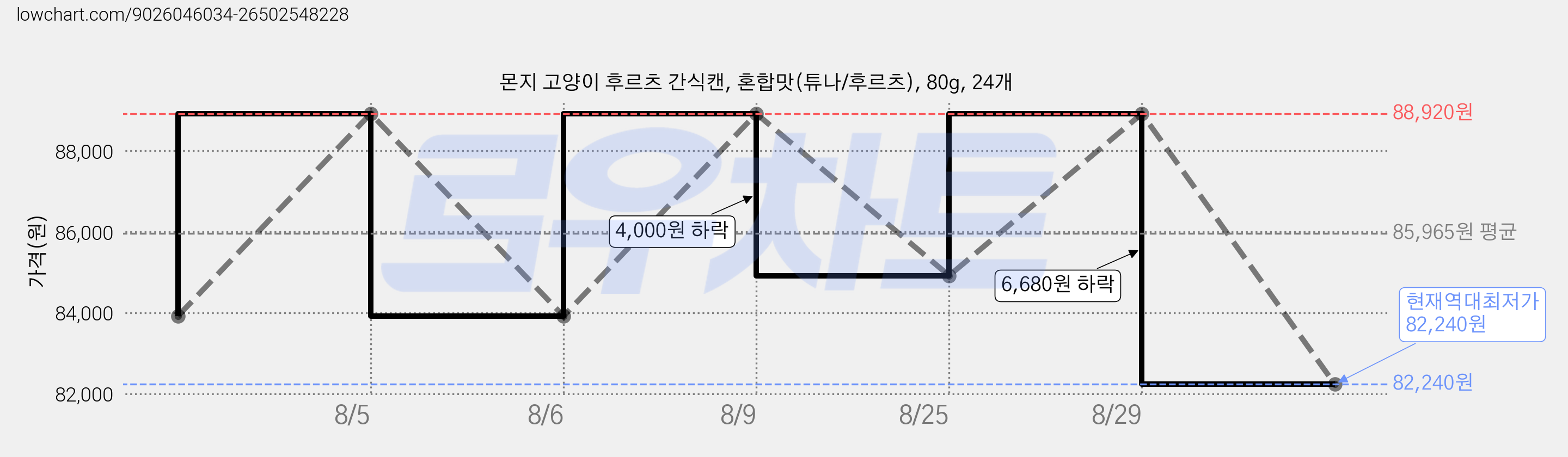 몬지 고양이 후르츠 간식캔, 혼합맛(튜나/후르츠), 80g, 24개 가격 변동 차트, 현재가 82,240원, 역대최저가