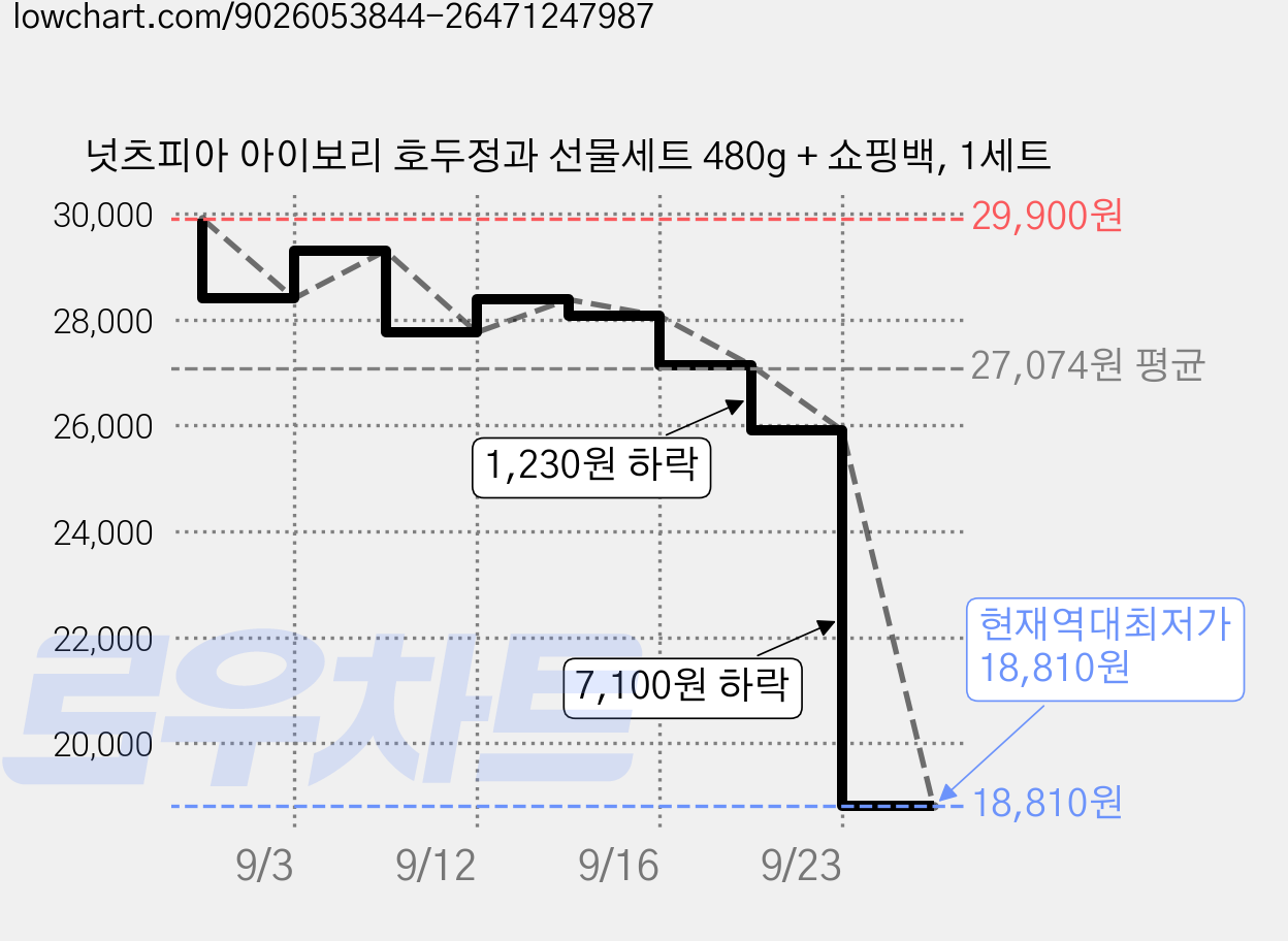 넛츠피아 아이보리 호두정과 선물세트 480g + 쇼핑백, 1세트 가격 변동 차트, 현재가 18,810원, 역대최저가