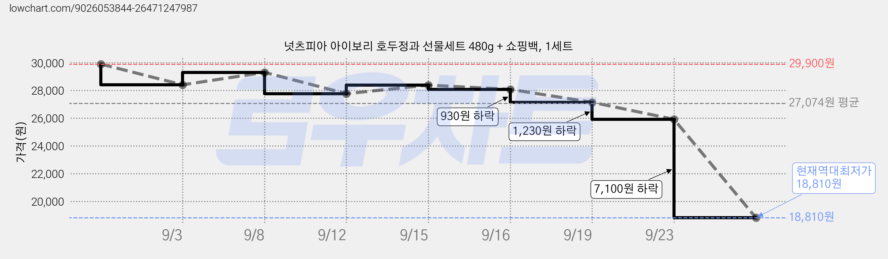 넛츠피아 아이보리 호두정과 선물세트 480g + 쇼핑백, 1세트 가격 변동 차트, 현재가 18,810원, 역대최저가