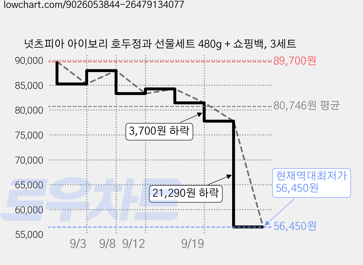 넛츠피아 아이보리 호두정과 선물세트 480g + 쇼핑백, 3세트 가격 변동 차트, 현재가 56,450원, 역대최저가