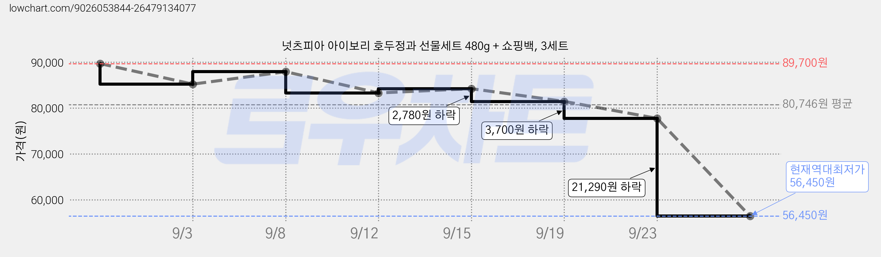 넛츠피아 아이보리 호두정과 선물세트 480g + 쇼핑백, 3세트 가격 변동 차트, 현재가 56,450원, 역대최저가