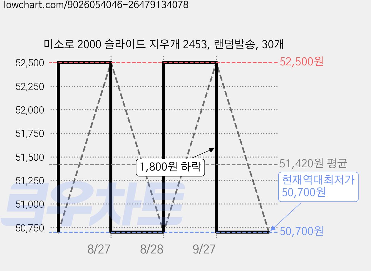 미소로 2000 슬라이드 지우개 2453, 랜덤발송, 30개 가격 변동 차트, 현재가 50,700원, 역대최저가