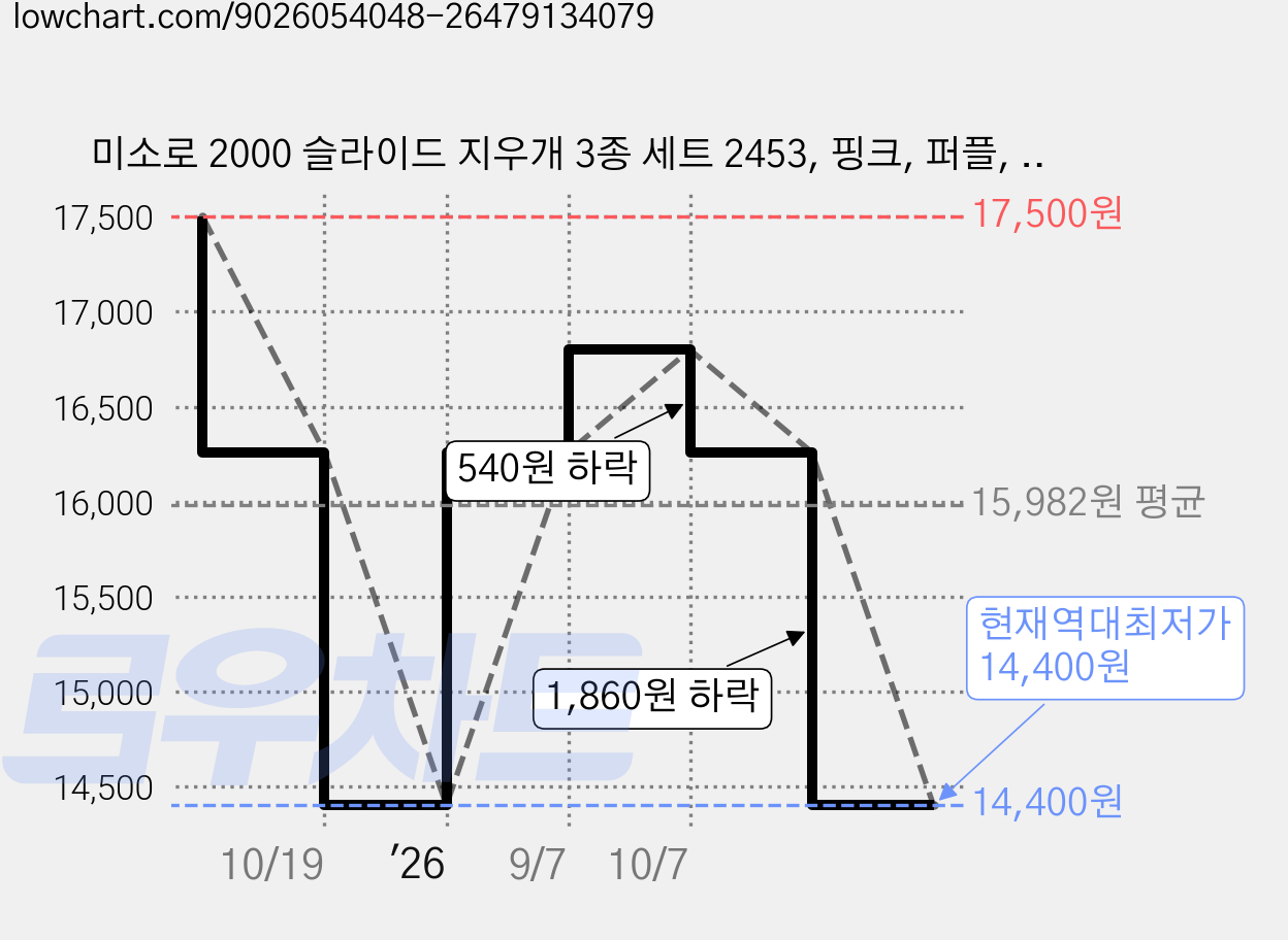미소로 2000 슬라이드 지우개 3종 세트 2453, 핑크, 퍼플, 민트, 3세트 가격 변동 차트, 현재가 14,400원, 역대최저가