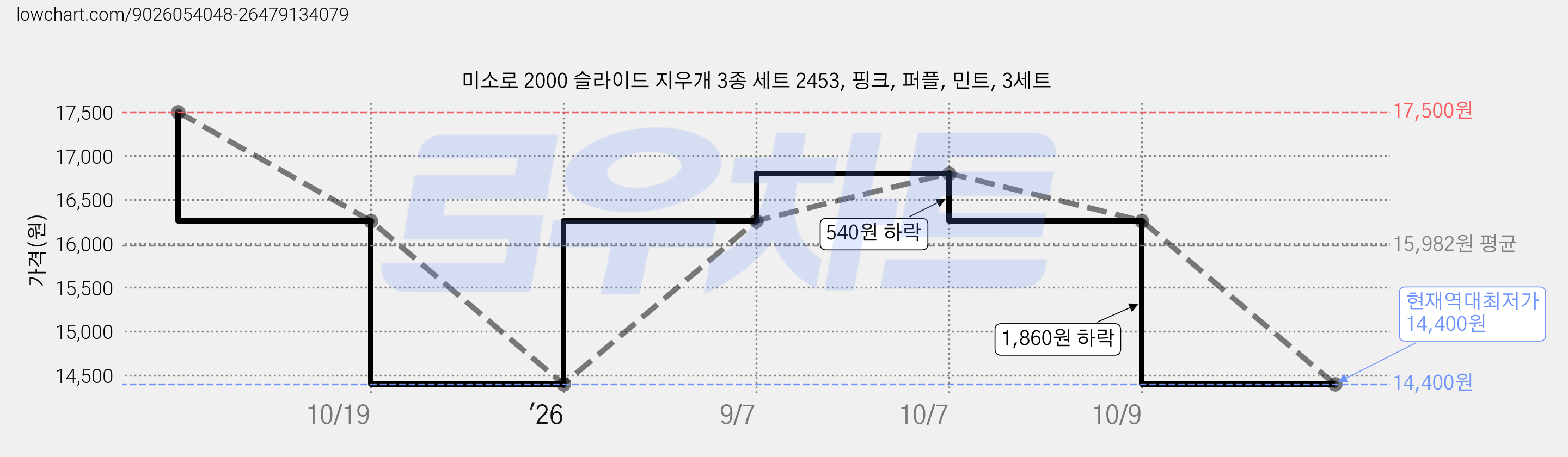 미소로 2000 슬라이드 지우개 3종 세트 2453, 핑크, 퍼플, 민트, 3세트 가격 변동 차트, 현재가 14,400원, 역대최저가