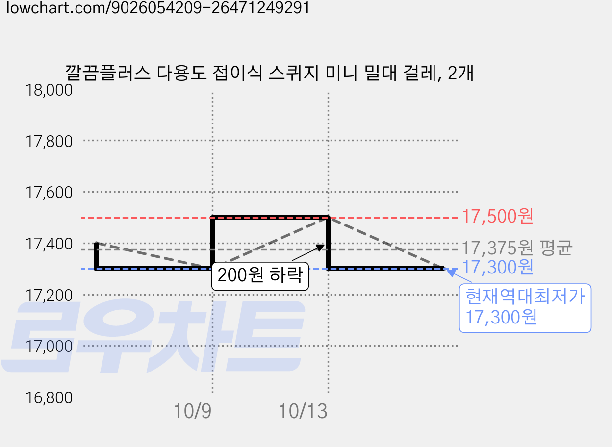 깔끔플러스 다용도 접이식 스퀴지 미니 밀대 걸레, 2개 가격 변동 차트, 현재가 17,300원, 역대최저가