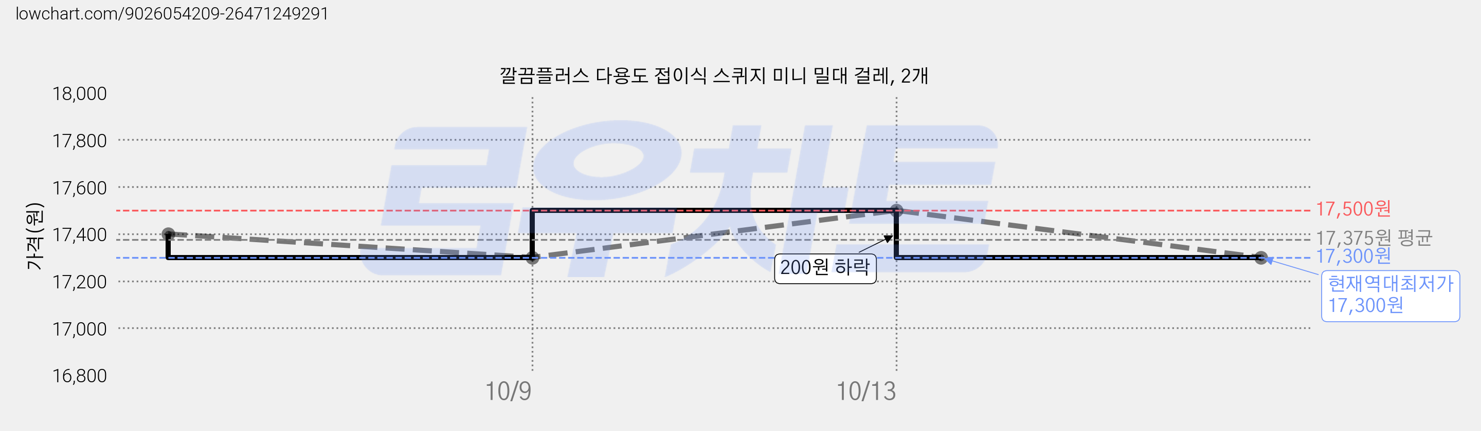깔끔플러스 다용도 접이식 스퀴지 미니 밀대 걸레, 2개 가격 변동 차트, 현재가 17,300원, 역대최저가